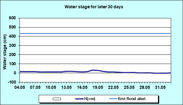 Water stage for later 30 Days