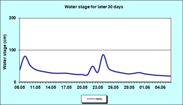 Water stage for later 30 Days