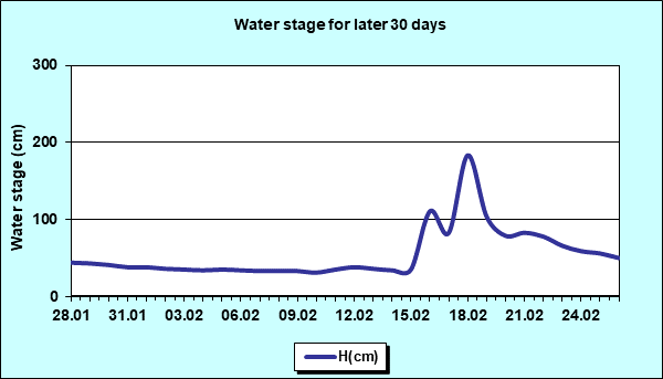 Water stage for later 30 Days