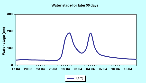 Water stage for later 30 Days