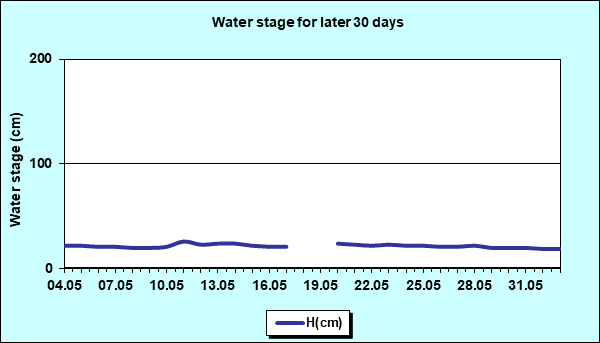 Water stage for later 30 Days
