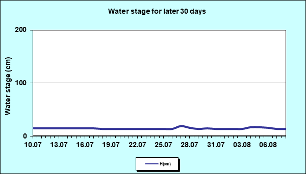 Water stage for later 30 Days