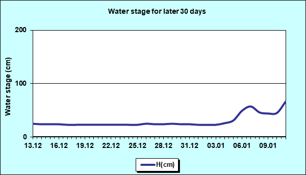 Water stage for later 30 Days