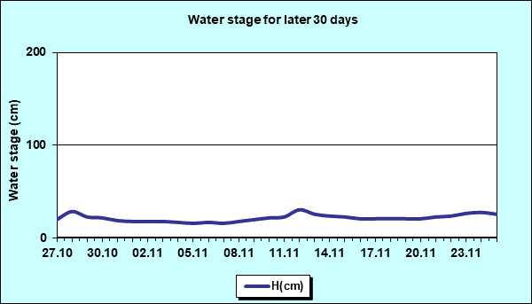 Water stage for later 30 Days