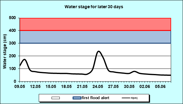 Water stage for later 30 Days