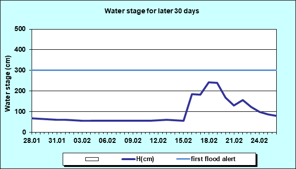 Water stage for later 30 Days