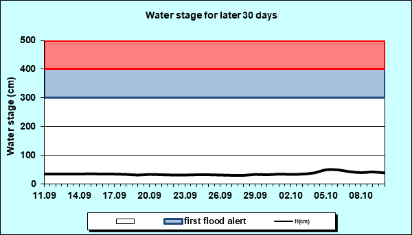 Water stage for later 30 Days