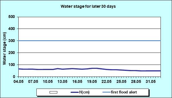 Water stage for later 30 Days