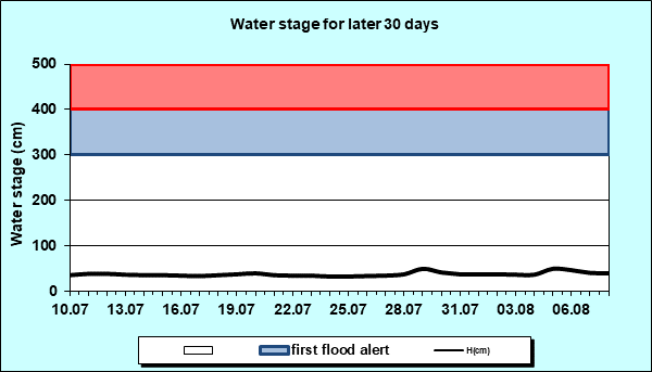 Water stage for later 30 Days