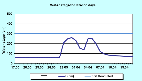 Water stage for later 30 Days