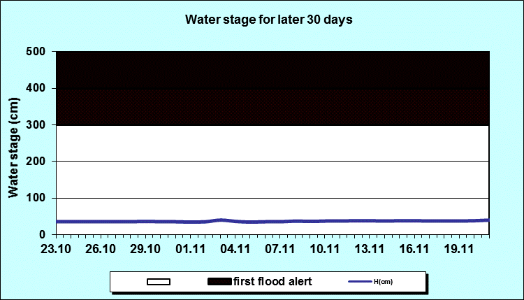 Water stage for later 30 Days