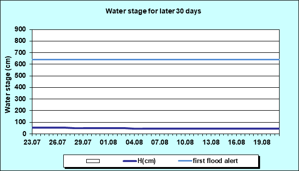 Water stage for later 30 Days