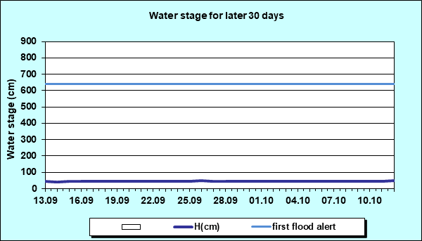Water stage for later 30 Days