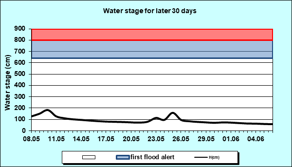 Water stage for later 30 Days