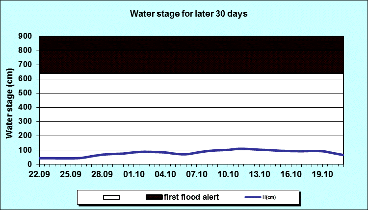 Water stage for later 30 Days