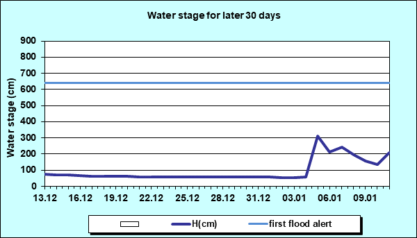 Water stage for later 30 Days