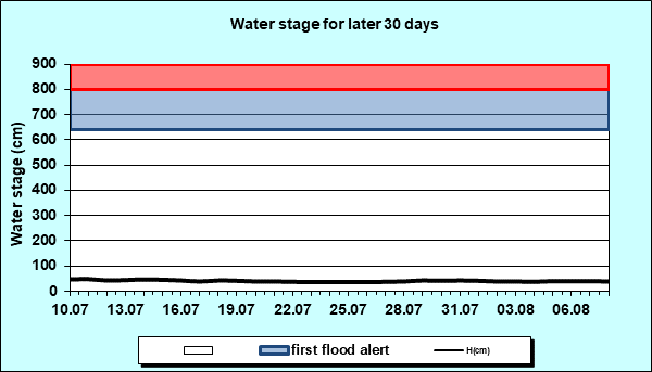 Water stage for later 30 Days
