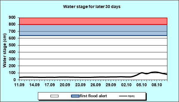 Water stage for later 30 Days