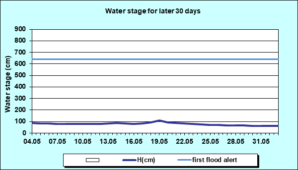 Water stage for later 30 Days