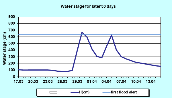 Water stage for later 30 Days