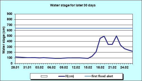 Water stage for later 30 Days