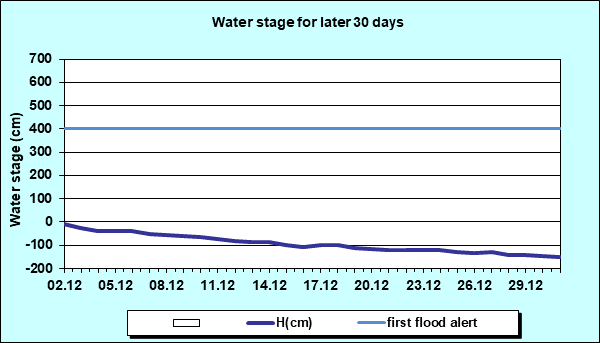 Water stage for later 30 Days