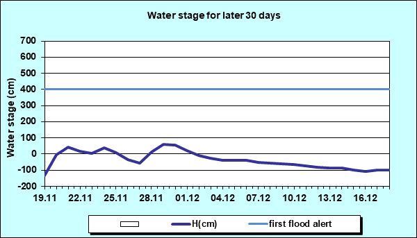 Water stage for later 30 Days