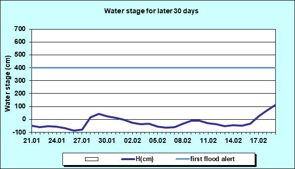 Water stage for later 30 Days