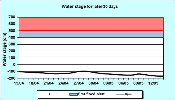 Water stage for later 30 Days