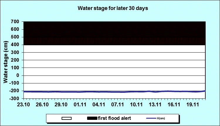 Water stage for later 30 Days