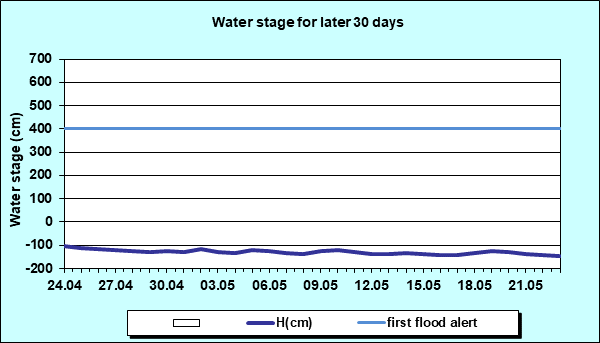Water stage for later 30 Days