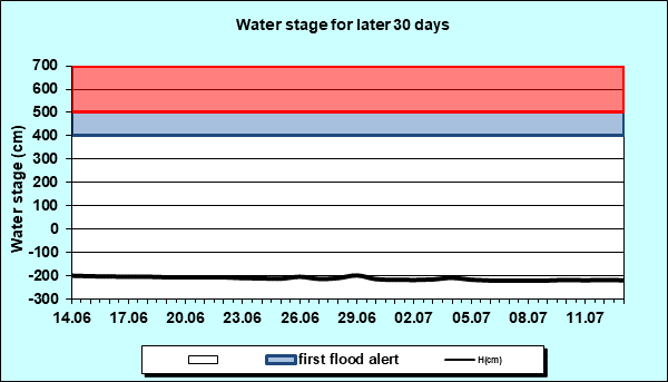 Water stage for later 30 Days