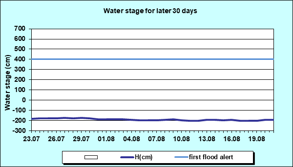 Water stage for later 30 Days