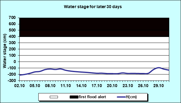Water stage for later 30 Days