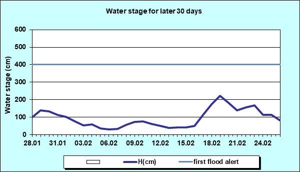 Water stage for later 30 Days