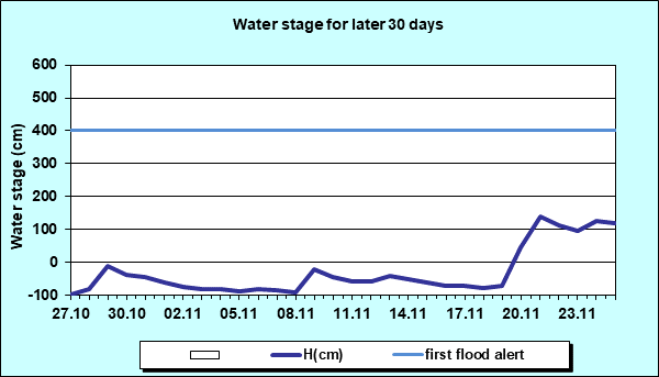 Water stage for later 30 Days