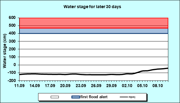 Water stage for later 30 Days