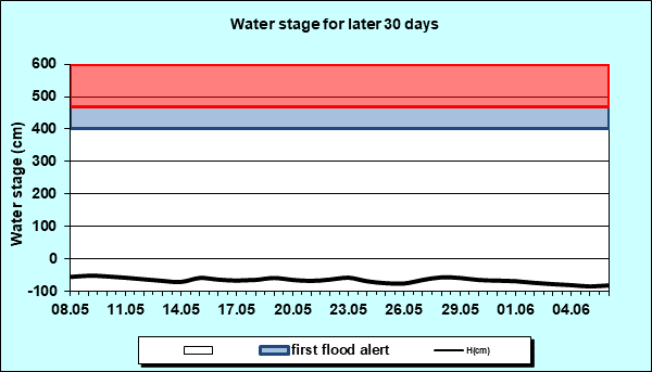 Water stage for later 30 Days