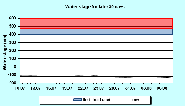 Water stage for later 30 Days