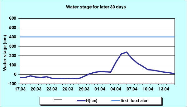 Water stage for later 30 Days