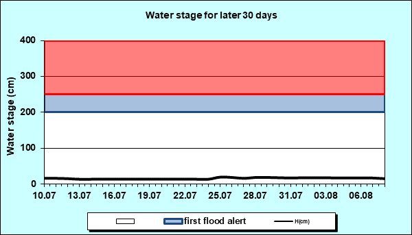 Water stage for later 30 Days