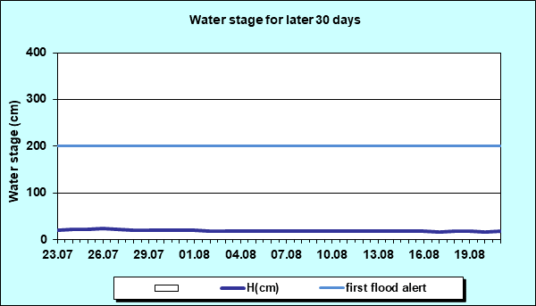 Water stage for later 30 Days