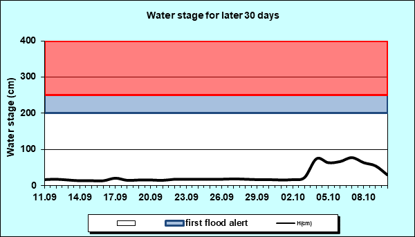 Water stage for later 30 Days