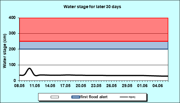 Water stage for later 30 Days
