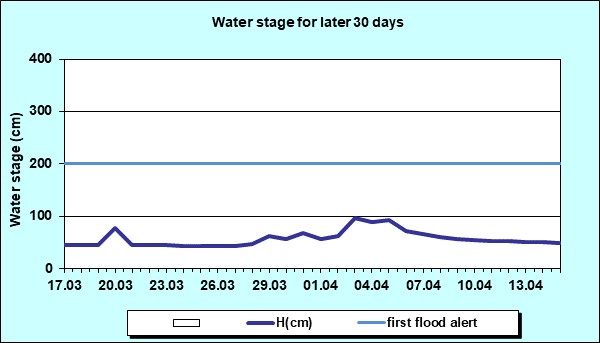 Water stage for later 30 Days