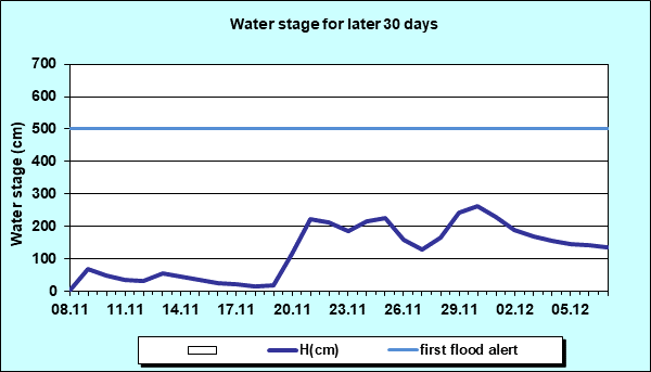 Water stage for later 30 Days