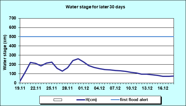 Water stage for later 30 Days