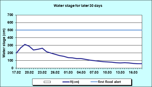 Water stage for later 30 Days