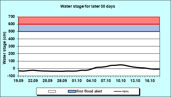 Water stage for later 30 Days
