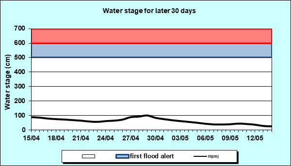 Water stage for later 30 Days
